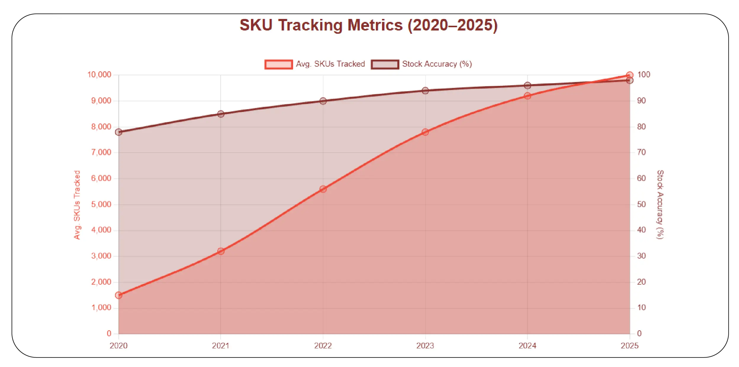 SKU Tracking Metrics (2020–2025)
